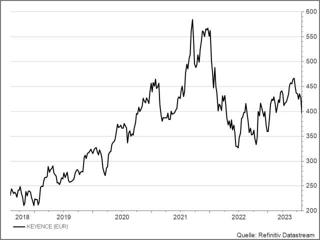 <p><strong>Keyence</strong><br />Aktienkurs in Euro</p>
