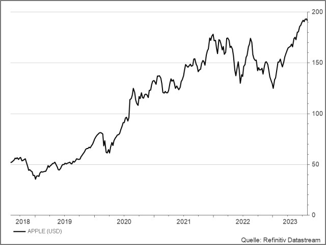 <p><strong>Apple</strong><br />UNSER VOTUM: HALTEN<br />Aktienkurs in US-Dollar</p>
