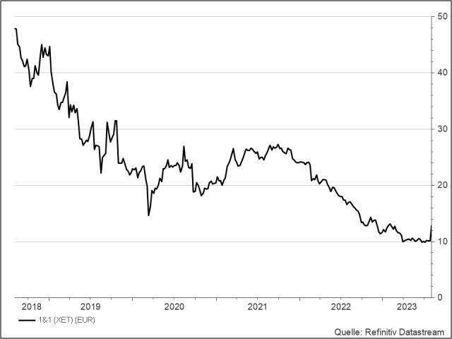 <p><strong>1&1</strong><br />Aktienkurs in Euro</p>
