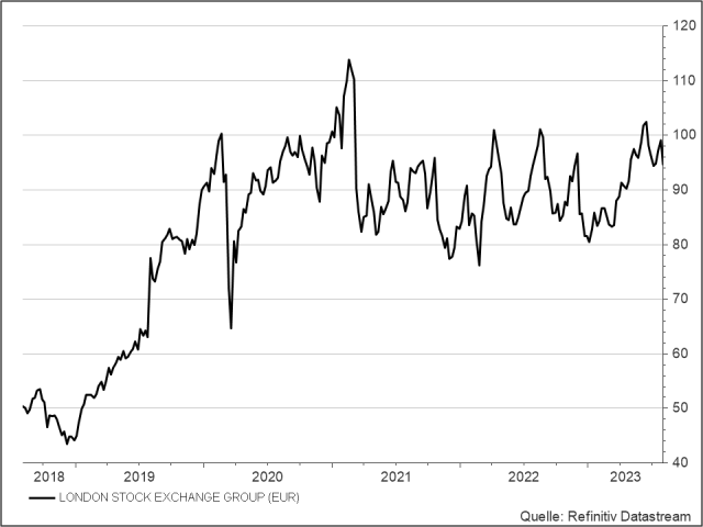 <p><strong>London Stock Exchange</strong><br />UNSER VOTUM: KAUFEN<br />Aktienkurs in Euro</p>
