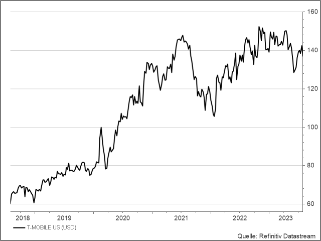 <p><strong>T-Mobile US</strong><br />UNSER VOTUM: KAUFEN<br />Aktienkurs in US-Dollar</p>
