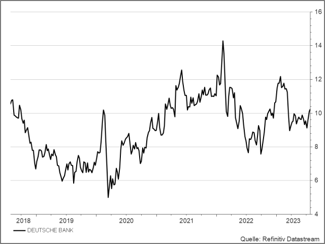 <p><strong>Deutsche Bank</strong><br />Aktienkurs in Euro</p>
