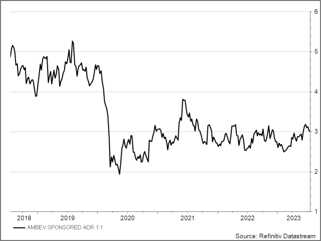 <p><strong>Ambev</strong><br />Aktienkurs in Euro</p>
