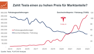 Tesla – Volumen über Profitabilität