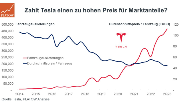 Tesla – Volumen über Profitabilität