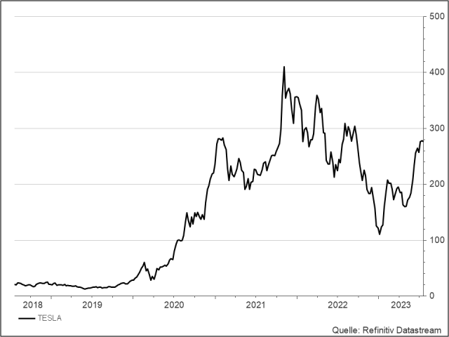 <p><strong>Tesla</strong><br />UNSER VOTUM: ABWARTEN<br />Aktienkurs in US-Dollar</p>
