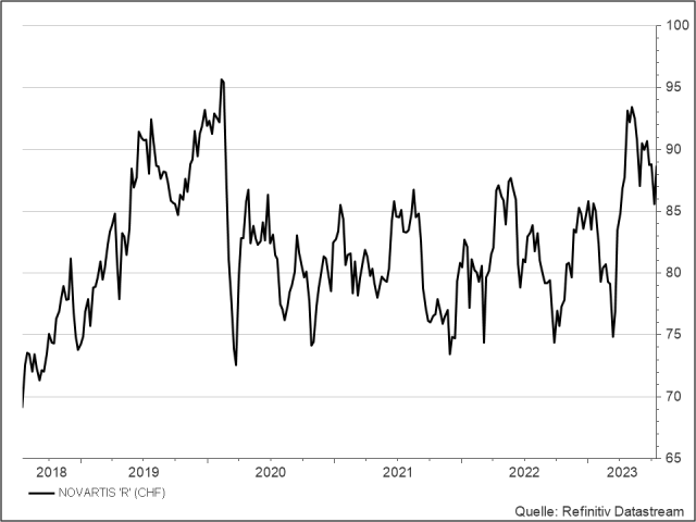 <p><strong>Novartis</strong><br />UNSER VOTUM: BEOBACHTEN<br />Aktienkurs in Schweizer Franken (CHF)</p>
