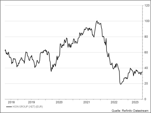 <p>UNSER VOTUM: BEOBACHTEN<br /><strong>Kion</strong><br />Aktienkurs in Euro</p>
