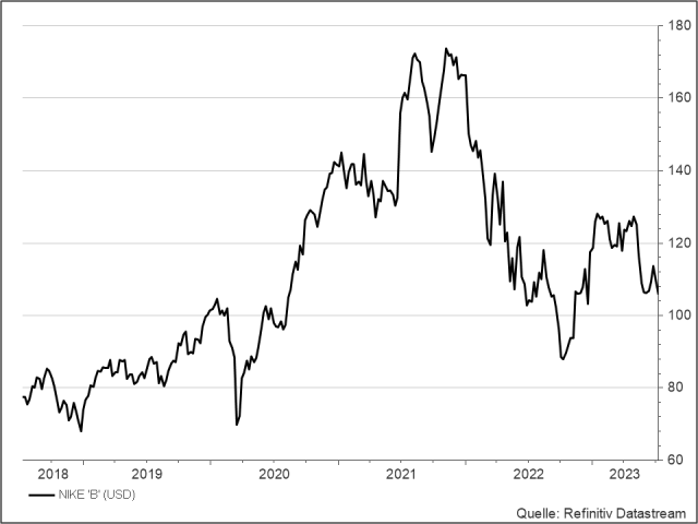 <p><strong>Nike</strong><br />UNSER VOTUM: KAUFEN<br />Aktienkurs in US-Dollar</p>
