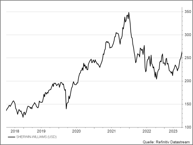 <p><strong><br />Sherwin-Williams<br /></strong>Aktienkurs in US-Dollar<br />UNSER VOTUM: HALTEN</p>

