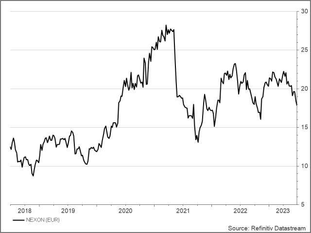 <p><strong><br />Nexon</strong><br />Aktienkurs in Euro</p>
