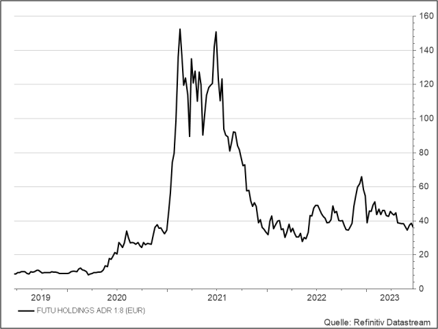 <p><strong>Futu Holding</strong><br />Aktienkurs in Euro</p>
