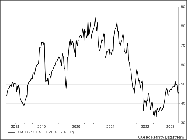 <p><strong>Compugroup</strong><br />Aktienkurs in Euro</p>
