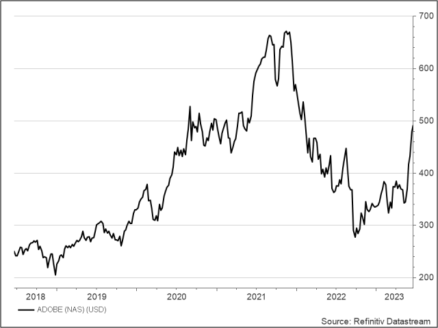 <p><strong><br />Adobe<br /></strong>Aktienkurs in US-Dollar<strong><br /></strong></p>
