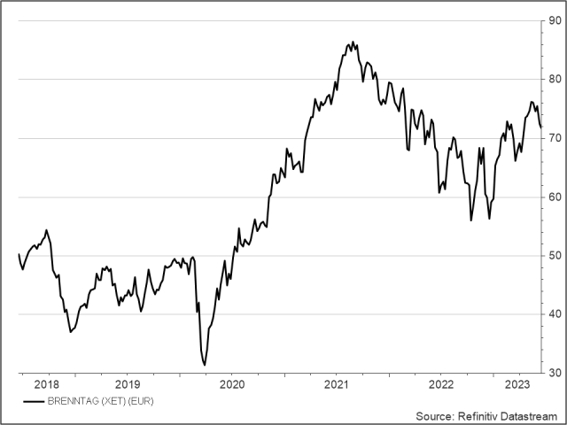 <p><strong>Brenntag</strong><br />UNSER VOTUM: KAUFEN<br />Aktienkurs in Euro</p>
