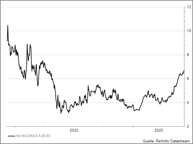 <p><strong><br />Nu Holdings</strong><br />Aktienkurs in Euro</p>
