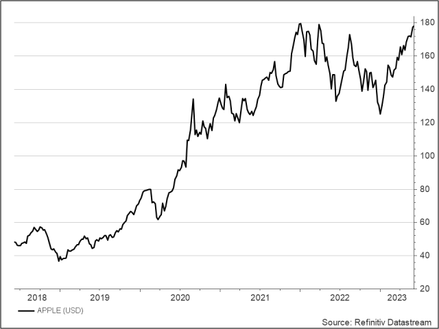 <p><strong>Apple</strong><br />UNSER VOTUM: KAUFEN<br />Aktienkurs in US-Dollar</p>
