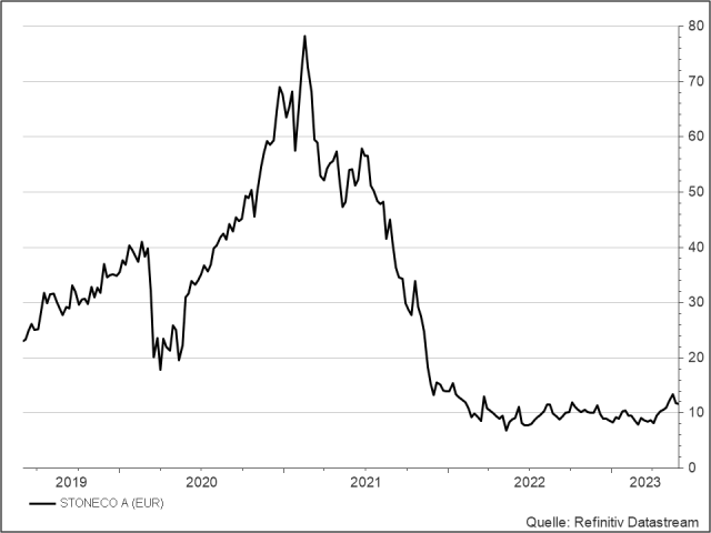 <p><strong>StoneCo</strong><br />Aktienkurs in Euro</p>
