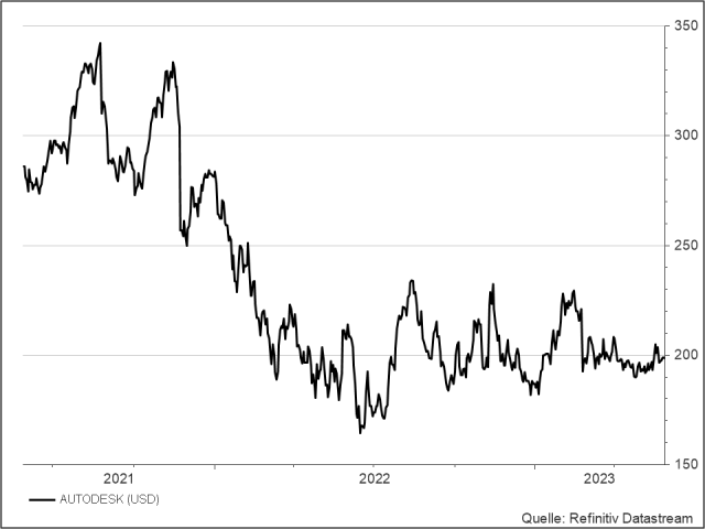 <p><strong>Autodesk</strong><br />UNSER VOTUM: MEIDEN<br />Aktienkurs in US-Dollar</p>
