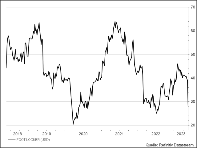 <p><strong>Foot Locker</strong><br />UNSER VOTUM: MEIDEN<br />Aktienkurs in US-Dollar</p>
