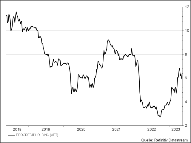 <p><strong>Procredit</strong><br />Aktienkurs in Euro</p>
