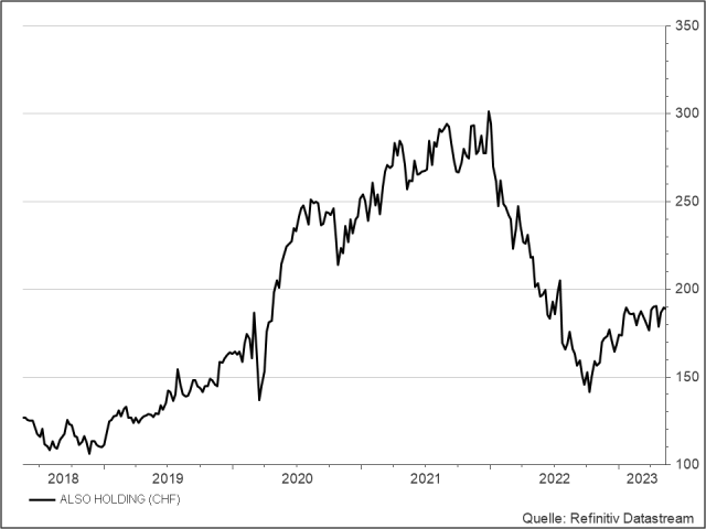 <p><strong>Also Holding</strong><br />Aktienkurs in CHF</p>
