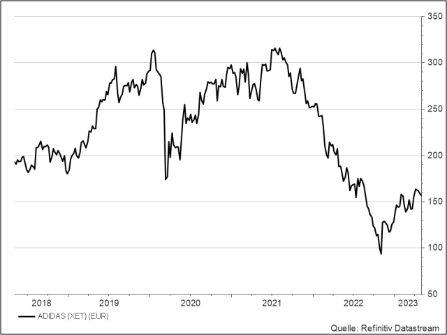 <p><strong>Adidas</strong><br />UNSER VOTUM: ABWARTEN<br />Aktienkurs in Euro</p>
