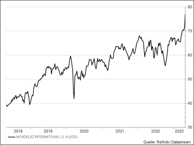 <p><strong><br />Mondelez<br /></strong>UNSER VOTUM: KAUFEN<br />Aktienkurs in US-Dollar</p>
