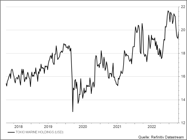 <p><strong>Tokio Marine<br /></strong>Aktienkurs in US-Dollar</p>
