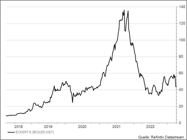 <p><strong>Eckert & Ziegler</strong><br />UNSER VOTUM: BEOBACHTEN<br />Aktienkurs in Euro</p>
