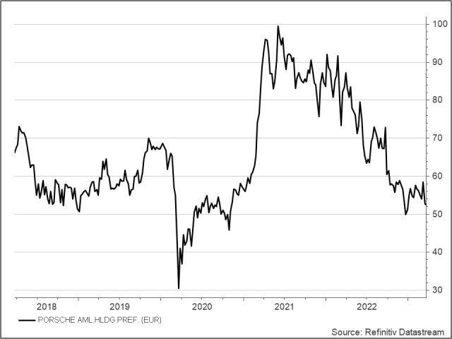 <p><strong><br />Porsche SE<br /></strong>UNSER VOTUM: KAUFEN<strong><br /></strong>Aktienkurs in Euro</p>
