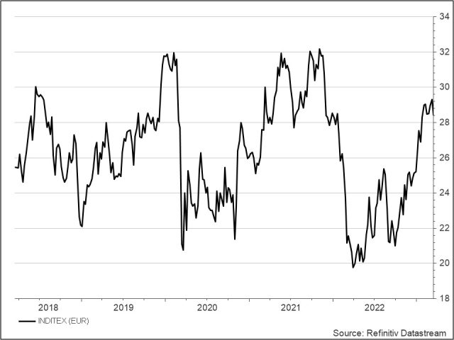 <p><strong><br />Inditex<br /></strong>UNSER VOTUM: KAUFEN<strong><br /></strong>Aktienkurs in Euro</p>
