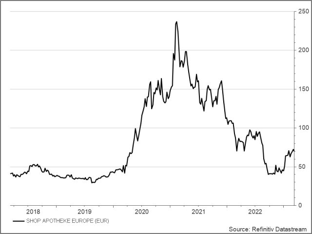 <p><strong><br />Shop Apotheke<br /></strong>UNSER VOTUM: Abwarten<strong><br /></strong>Aktienkurs in Euro</p>
