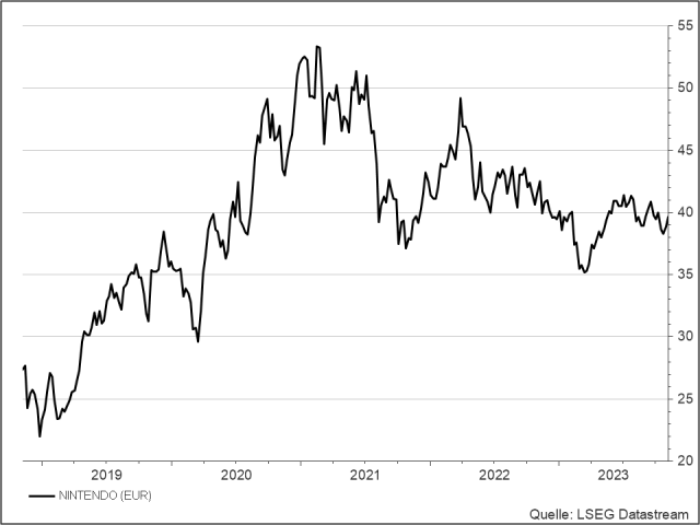 <p><strong>Nintendo</strong><br />Aktienkurs in Euro</p>
