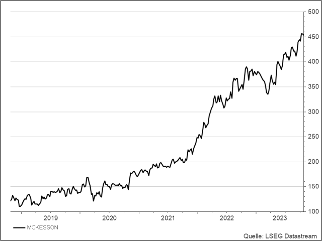 <p><strong>McKesson</strong><br />Aktienkurs in US-Dollar</p>
