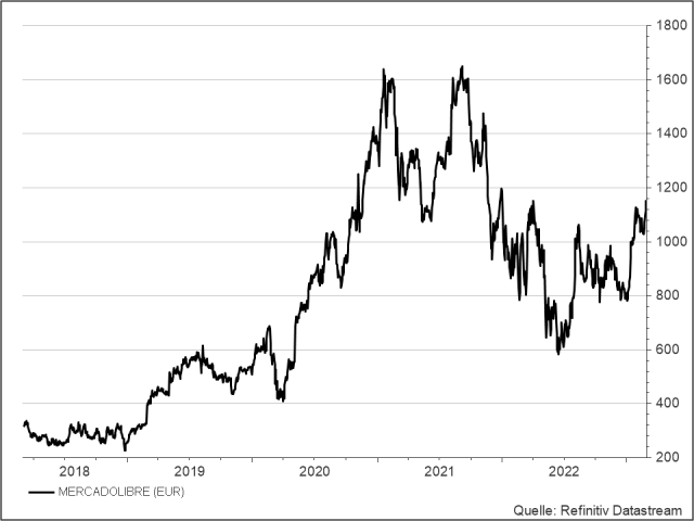 <p><strong><br />Mercadolibre<br /></strong>Aktienkurs in Euro<strong><br /></strong></p>
