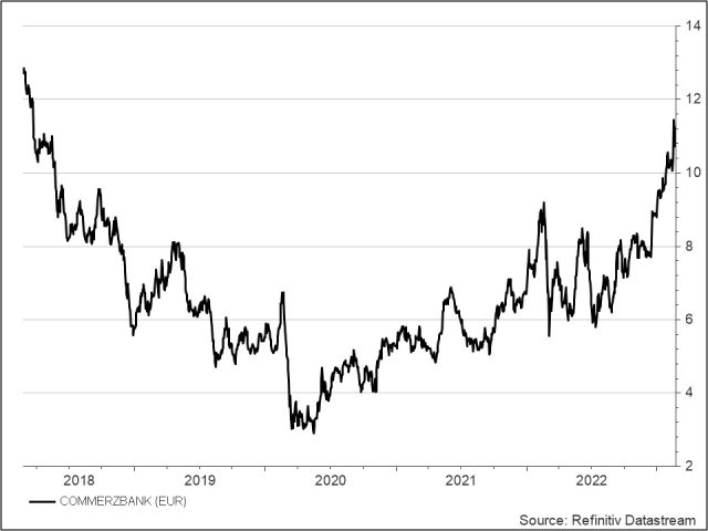 <p> </p>
<p><strong>Commerzbank</strong><strong><br /></strong>Aktienkurs in Euro</p>
