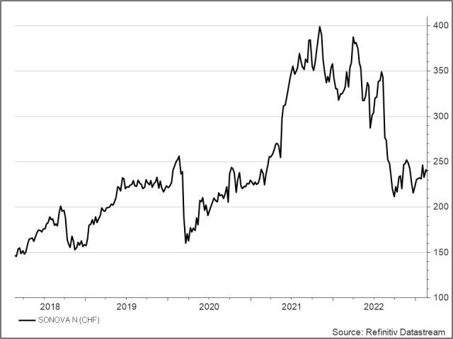<p> </p>
<p><strong>Sonova<br /></strong>UNSER VOTUM: KAUFEN<strong><br /></strong>Aktienkurs in CHF</p>
