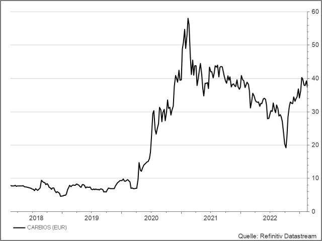 <p> </p>
<p><strong>Carbios<br /></strong>UNSER VOTUM: ABWARTEN<strong><br /></strong>Aktienkurs in Euro</p>
