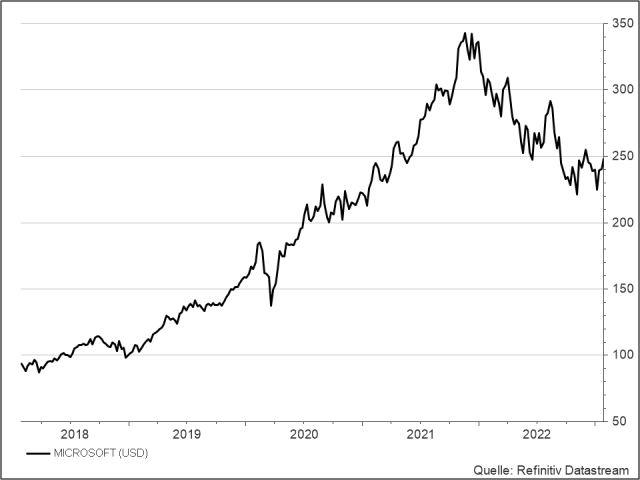 <p><strong>Microsoft</strong><br />Aktienkurs in US-Dollar</p>
