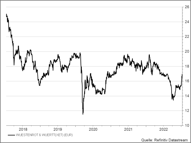 <p><strong>Wüstenrot & Württembergische<br /></strong>UNSER VOTUM: KAUFEN<br />Aktienkurs in Euro</p>
