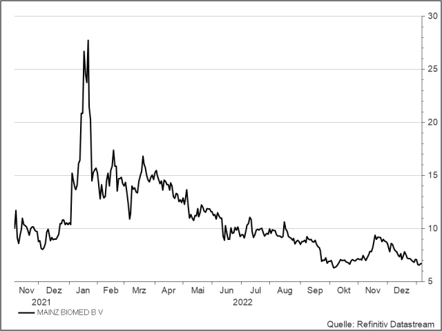 <p><strong>Mainz Biomed</strong><br />Aktienkurs in US-Dollar; Kurse seit IPO im November 2021</p>
