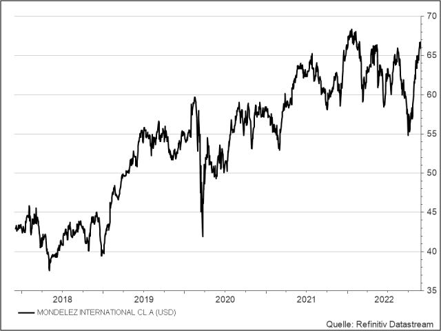 <p>UNSER VOTUM: KAUFEN<br /><strong>Mondelez</strong><br />Aktienkurs in US-Dollar</p>
