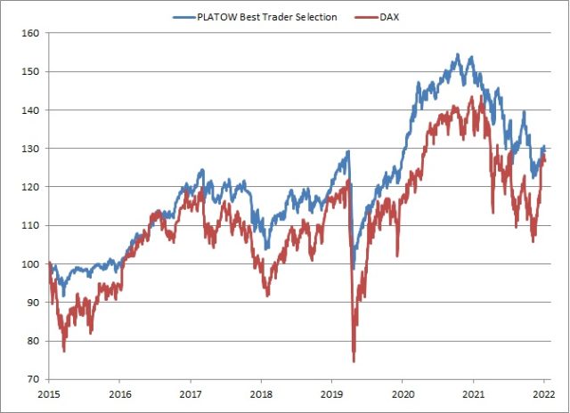 <p><strong><a href='https://www.wikifolio.com/de/de/w/wfplatow01' target='_blank' rel='noopener'>PLATOW Best Trader Selection vs. DAX<br />Angaben indiziert; Quelle: vwd group; </a><a href='http://www.wikifolio.com'>www.wikifolio.com</a></strong></p>
