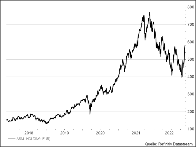 <p><strong>ASML</strong>UNSER VOTUM: KAUFEN<br />Aktienkurs in Euro</p>
