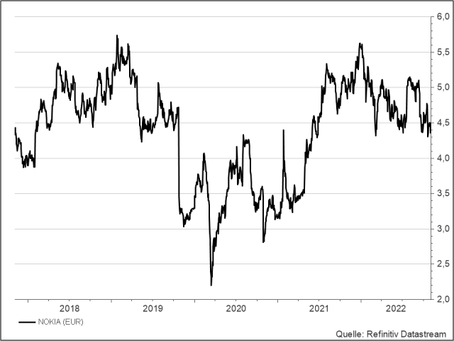 <p>UNSER VOTUM: ABWARTEN<br /><strong>Nokia</strong><br />Aktienkurs in Euro</p>
