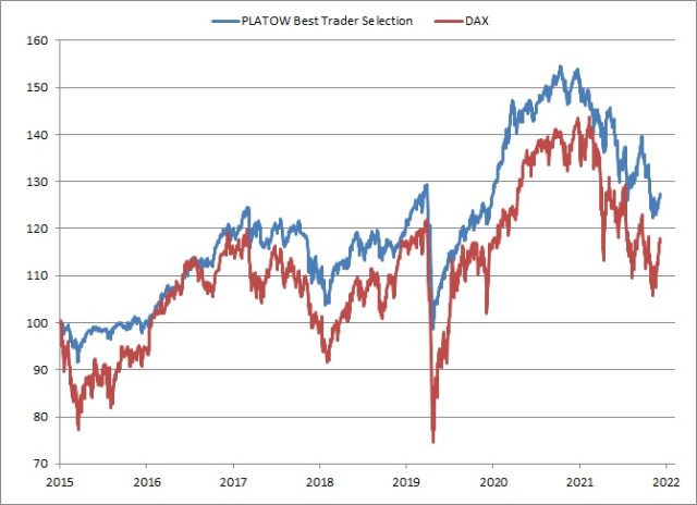 <p><strong><a href='https://www.wikifolio.com/de/de/w/wfplatow01' target='_blank' rel='noopener'>PLATOW Best Trader Selection vs. DAX<br />Angaben indiziert; Quelle: vwd group; </a><a href='http://www.wikifolio.com'>www.wikifolio.com</a></strong></p>
