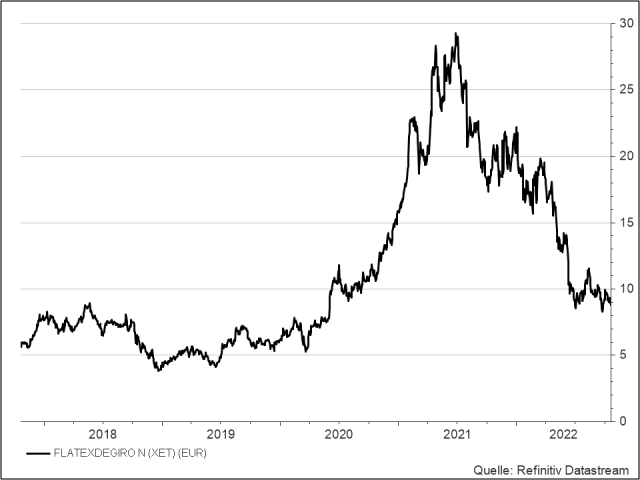 <p><strong>Flatexdegiro</strong><br />Aktienkurs in Euro</p>
