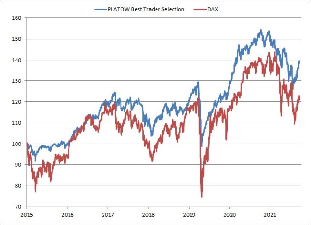 <p><strong><a href='https://www.wikifolio.com/de/de/w/wfplatow01' target='_blank' rel='noopener'>PLATOW Best Trader Selection vs. DAX<br />Angaben indiziert; Quelle: vwd group; </a><a href='http://www.wikifolio.com'>www.wikifolio.com</a></strong></p>
