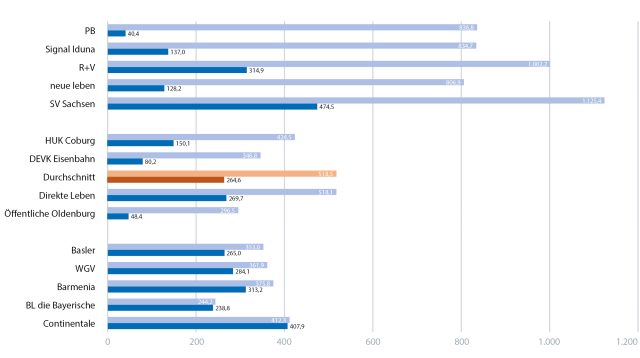 SV Sachsen, Continentale und R+V sind sicher unterwegs.